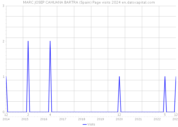 MARC JOSEP CAHUANA BARTRA (Spain) Page visits 2024 