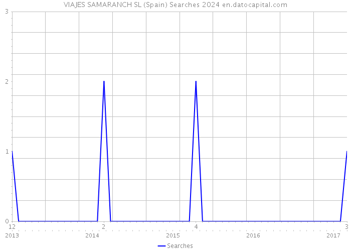 VIAJES SAMARANCH SL (Spain) Searches 2024 