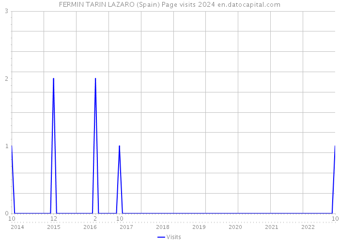 FERMIN TARIN LAZARO (Spain) Page visits 2024 