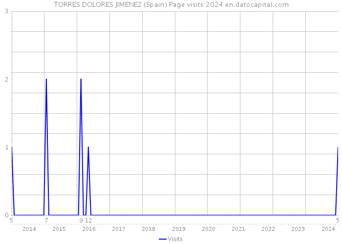 TORRES DOLORES JIMENEZ (Spain) Page visits 2024 