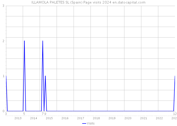 ILLAMOLA PALETES SL (Spain) Page visits 2024 