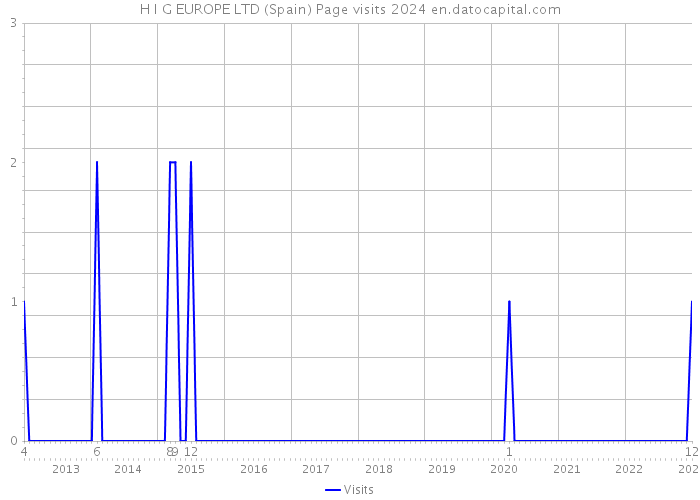 H I G EUROPE LTD (Spain) Page visits 2024 
