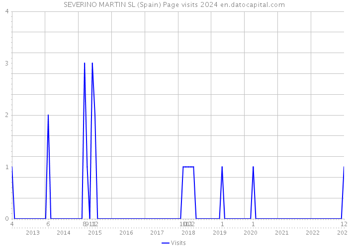 SEVERINO MARTIN SL (Spain) Page visits 2024 