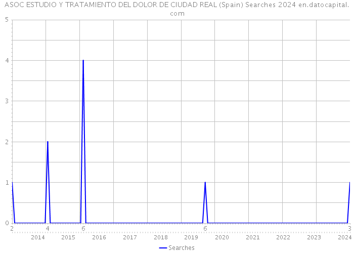 ASOC ESTUDIO Y TRATAMIENTO DEL DOLOR DE CIUDAD REAL (Spain) Searches 2024 