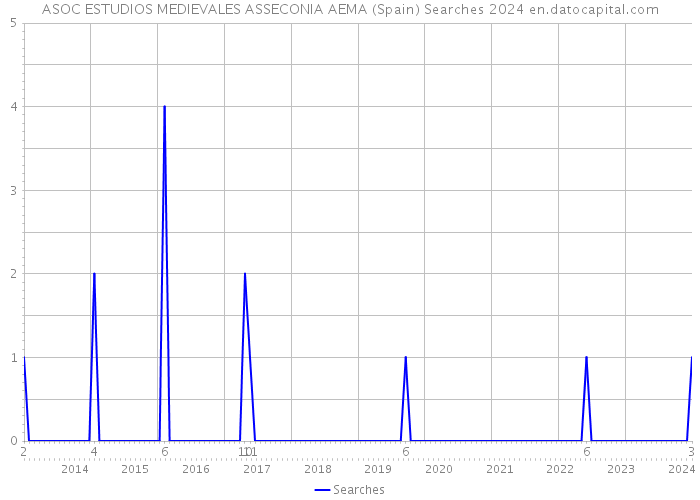 ASOC ESTUDIOS MEDIEVALES ASSECONIA AEMA (Spain) Searches 2024 