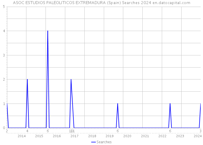ASOC ESTUDIOS PALEOLITICOS EXTREMADURA (Spain) Searches 2024 