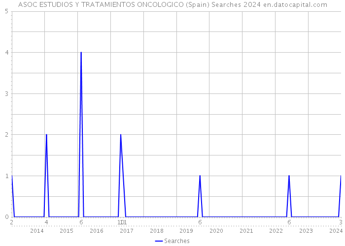 ASOC ESTUDIOS Y TRATAMIENTOS ONCOLOGICO (Spain) Searches 2024 