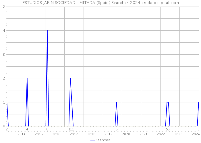 ESTUDIOS JARIN SOCIEDAD LIMITADA (Spain) Searches 2024 