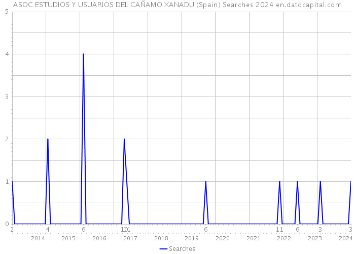 ASOC ESTUDIOS Y USUARIOS DEL CAÑAMO XANADU (Spain) Searches 2024 