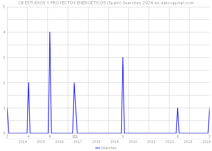 CB ESTUDIOS Y PROYECTOS ENERGETICOS (Spain) Searches 2024 
