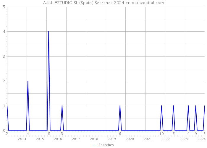 A.K.I. ESTUDIO SL (Spain) Searches 2024 