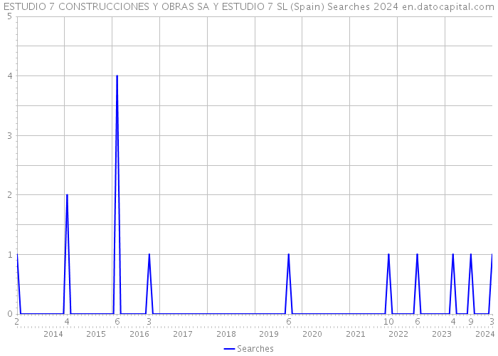 ESTUDIO 7 CONSTRUCCIONES Y OBRAS SA Y ESTUDIO 7 SL (Spain) Searches 2024 