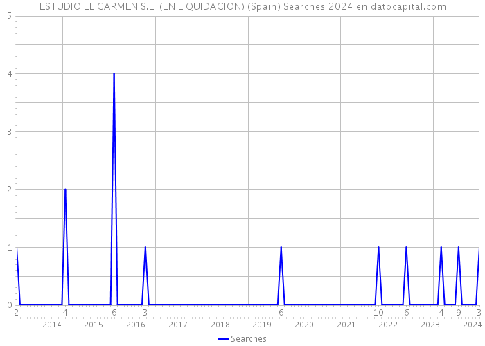 ESTUDIO EL CARMEN S.L. (EN LIQUIDACION) (Spain) Searches 2024 