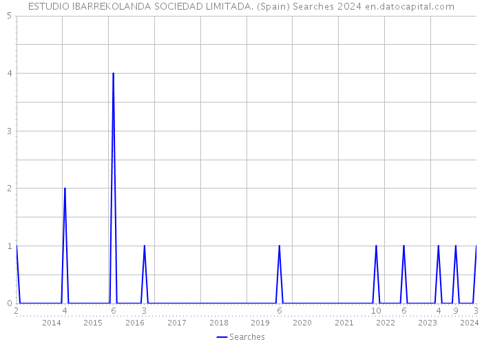 ESTUDIO IBARREKOLANDA SOCIEDAD LIMITADA. (Spain) Searches 2024 