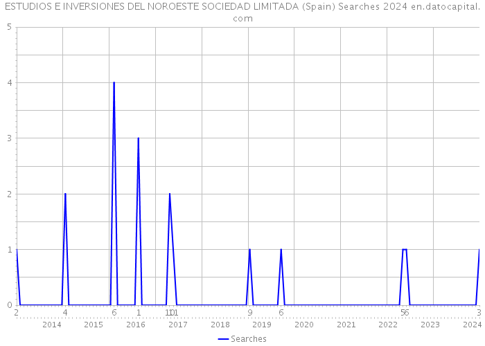 ESTUDIOS E INVERSIONES DEL NOROESTE SOCIEDAD LIMITADA (Spain) Searches 2024 