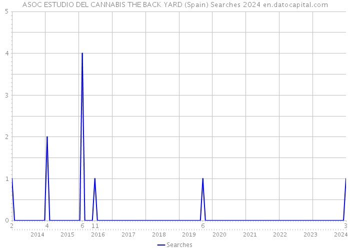 ASOC ESTUDIO DEL CANNABIS THE BACK YARD (Spain) Searches 2024 