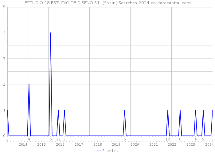 ESTUDIO 28 ESTUDIO DE DISENO S.L. (Spain) Searches 2024 