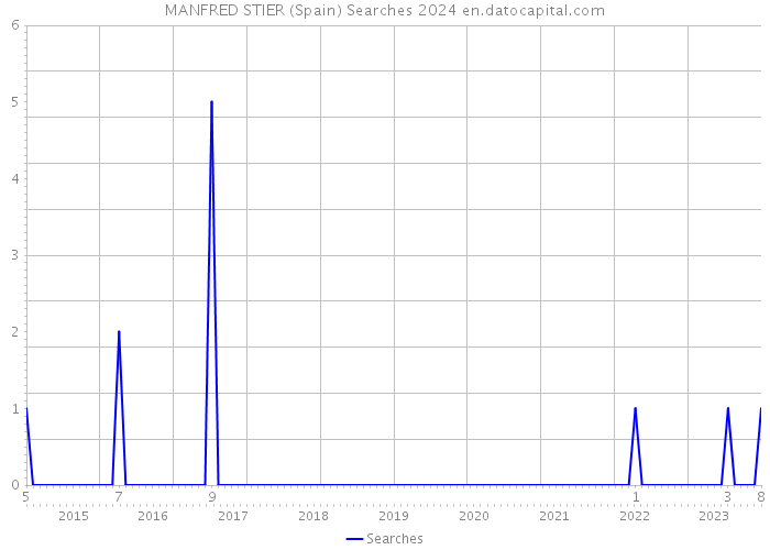 MANFRED STIER (Spain) Searches 2024 