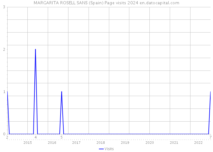 MARGARITA ROSELL SANS (Spain) Page visits 2024 