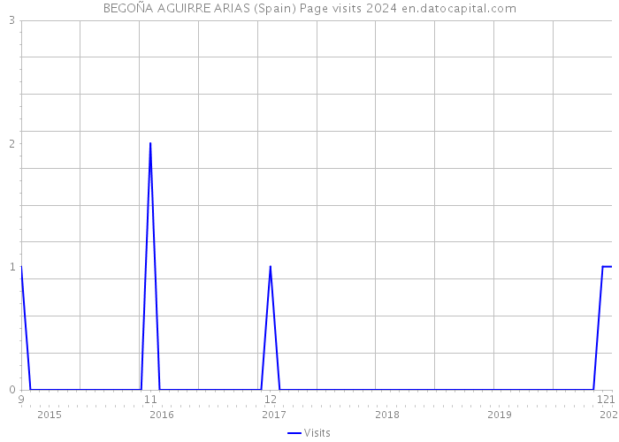 BEGOÑA AGUIRRE ARIAS (Spain) Page visits 2024 