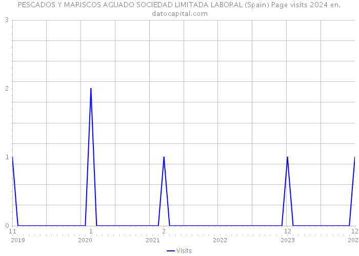 PESCADOS Y MARISCOS AGUADO SOCIEDAD LIMITADA LABORAL (Spain) Page visits 2024 
