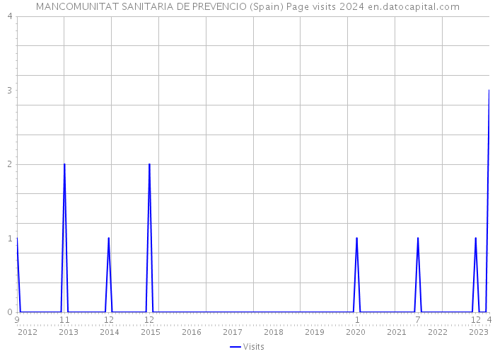 MANCOMUNITAT SANITARIA DE PREVENCIO (Spain) Page visits 2024 