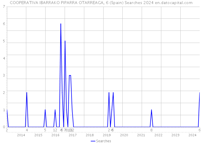 COOPERATIVA IBARRAKO PIPARRA OTARREAGA, 6 (Spain) Searches 2024 