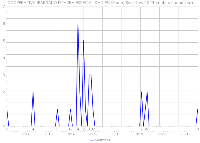 COOPERATIVA IBARRAKO PIPARRA ESPECIALIDAD EN (Spain) Searches 2024 