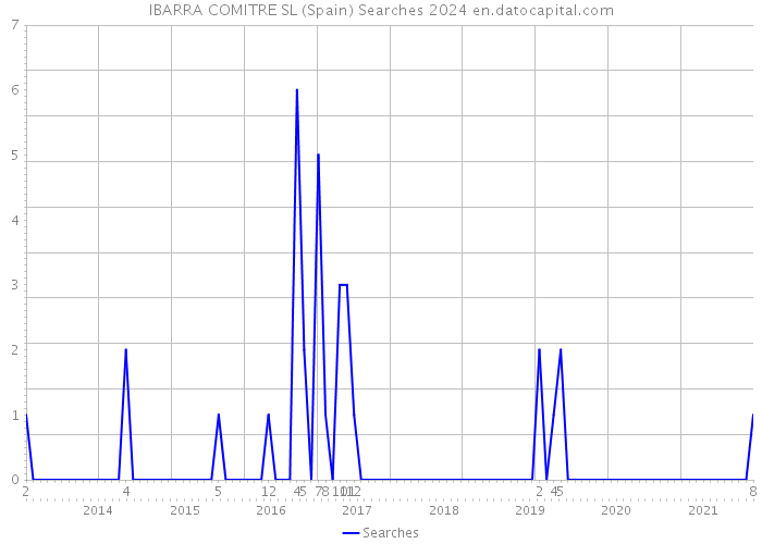 IBARRA COMITRE SL (Spain) Searches 2024 