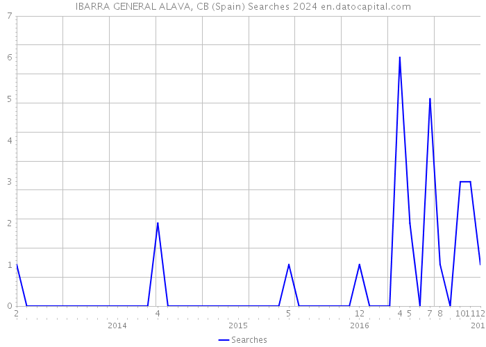 IBARRA GENERAL ALAVA, CB (Spain) Searches 2024 