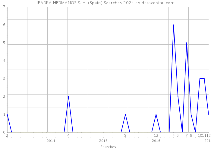 IBARRA HERMANOS S. A. (Spain) Searches 2024 