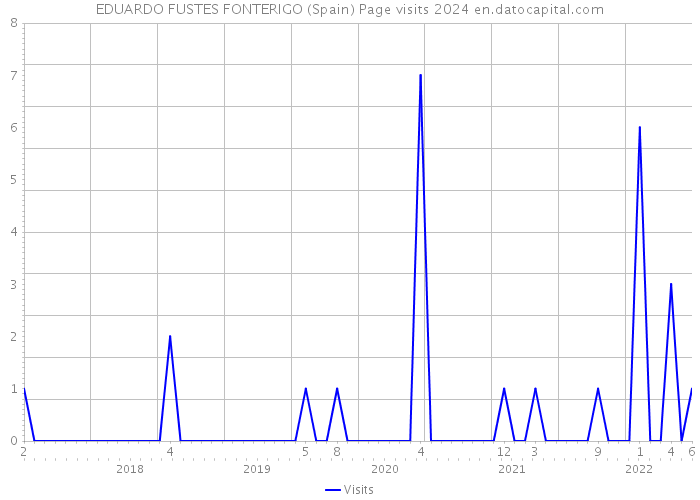 EDUARDO FUSTES FONTERIGO (Spain) Page visits 2024 