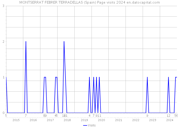 MONTSERRAT FEBRER TERRADELLAS (Spain) Page visits 2024 