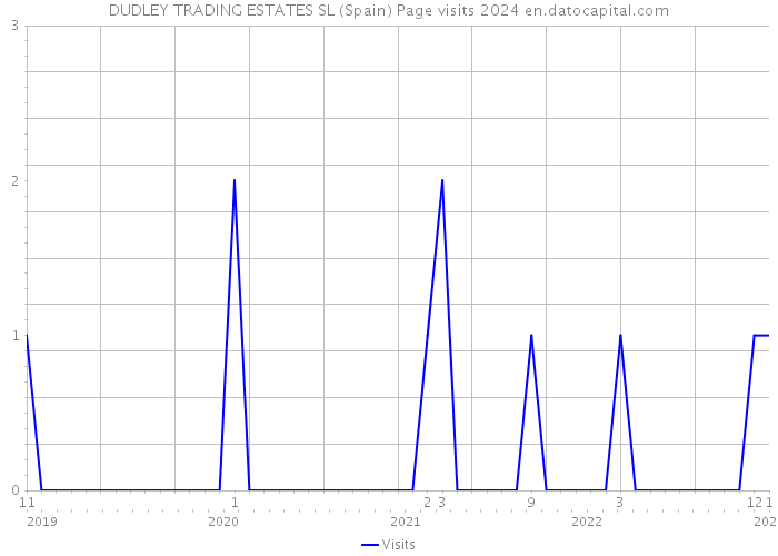 DUDLEY TRADING ESTATES SL (Spain) Page visits 2024 