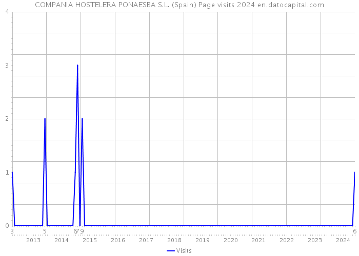 COMPANIA HOSTELERA PONAESBA S.L. (Spain) Page visits 2024 