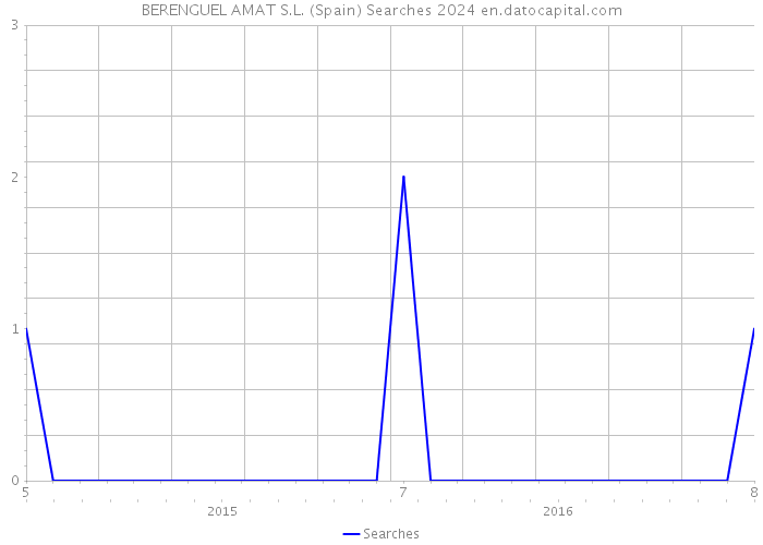 BERENGUEL AMAT S.L. (Spain) Searches 2024 