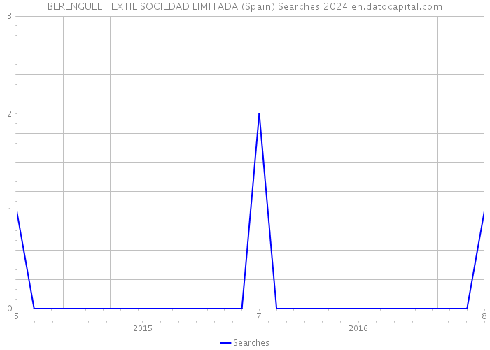 BERENGUEL TEXTIL SOCIEDAD LIMITADA (Spain) Searches 2024 