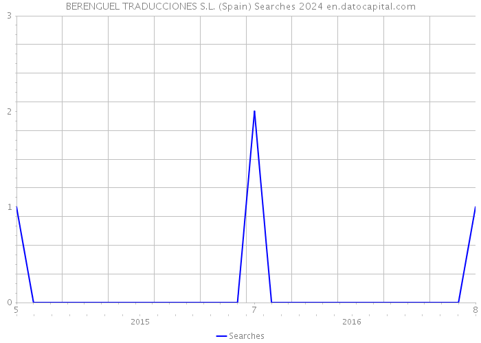 BERENGUEL TRADUCCIONES S.L. (Spain) Searches 2024 