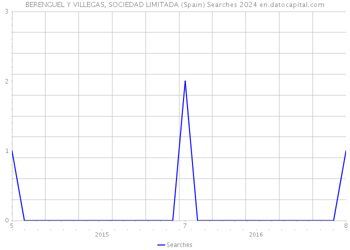 BERENGUEL Y VILLEGAS, SOCIEDAD LIMITADA (Spain) Searches 2024 