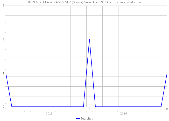 BERENGUELA & TAXES SLP (Spain) Searches 2024 