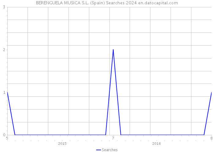 BERENGUELA MUSICA S.L. (Spain) Searches 2024 