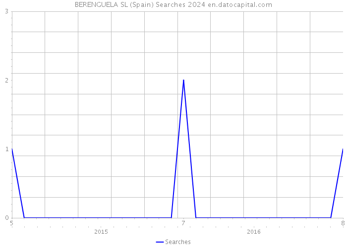 BERENGUELA SL (Spain) Searches 2024 