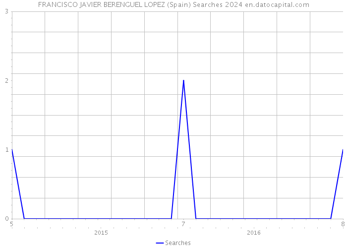 FRANCISCO JAVIER BERENGUEL LOPEZ (Spain) Searches 2024 