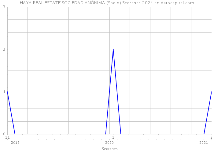 HAYA REAL ESTATE SOCIEDAD ANÓNIMA (Spain) Searches 2024 