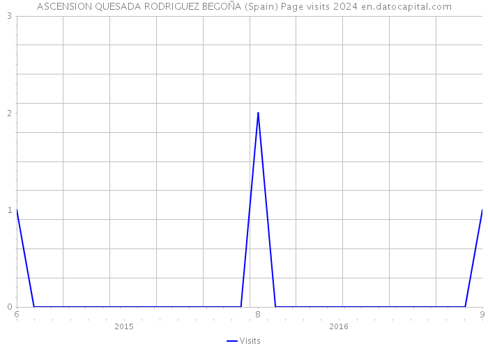 ASCENSION QUESADA RODRIGUEZ BEGOÑA (Spain) Page visits 2024 