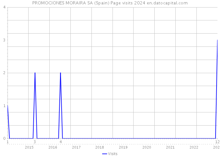PROMOCIONES MORAIRA SA (Spain) Page visits 2024 
