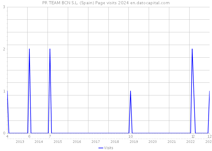 PR TEAM BCN S.L. (Spain) Page visits 2024 