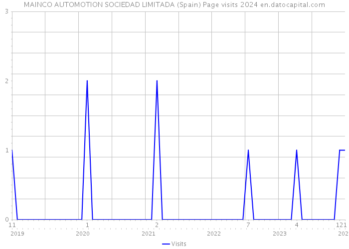 MAINCO AUTOMOTION SOCIEDAD LIMITADA (Spain) Page visits 2024 