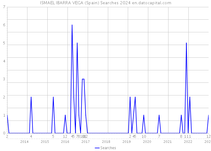 ISMAEL IBARRA VEGA (Spain) Searches 2024 