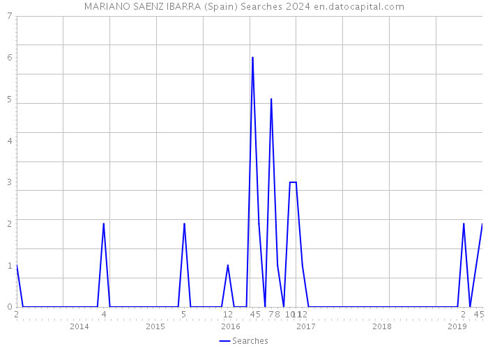 MARIANO SAENZ IBARRA (Spain) Searches 2024 